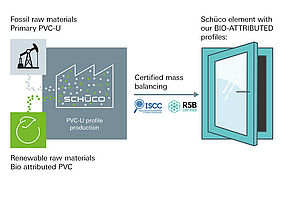 In addition to the use of recycled materials, bio-attributed PVC is a non-fossil version of PVC that is used in Schüco PVC-U systems.