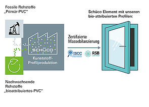 Neben dem Einsatz von Recyclingmaterial, gibt es mit bio-attribuierten PVC eine nicht fossile PVC-Variante, welche in Schüco Kunststoff-Systemen seine Anwendung findet. 